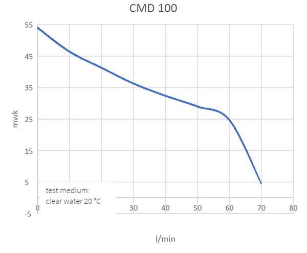 KIN PUMPS CMD 100 1000W, 4200l/u