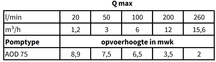 Vortinox AOD 75 A 3,6A, 550W, 15600l/uur zn Vlotter